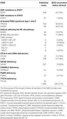 Bacille Calmette–Guerin Complications in Newly Described Primary Immunodeficiency Diseases: 2010–2017